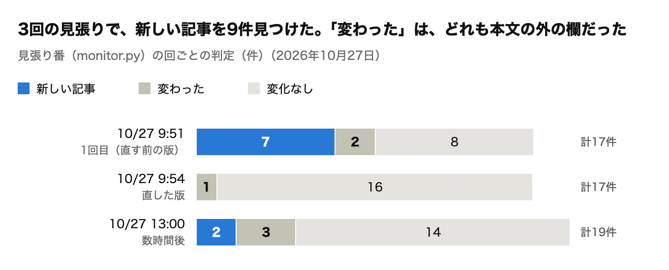 monitor_log.txt の記録(2026年10月27日)