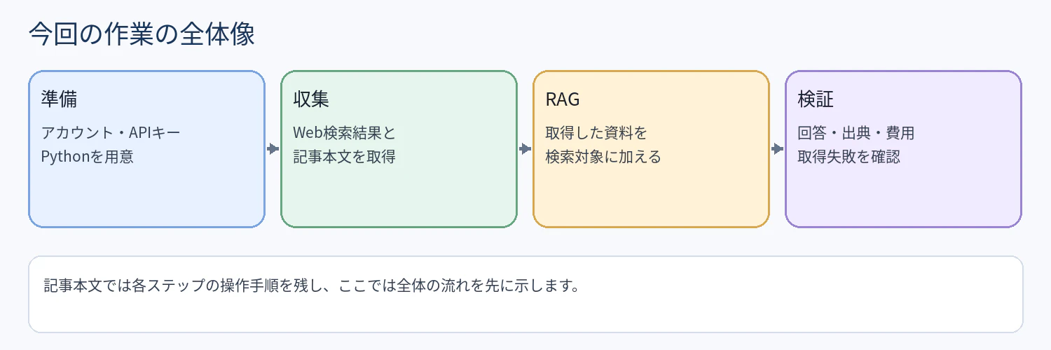 図1:準備から検証までの流れ。以降の各章で操作手順を説明します。