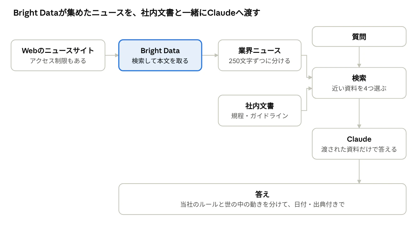 今回作る社内AIのしくみ