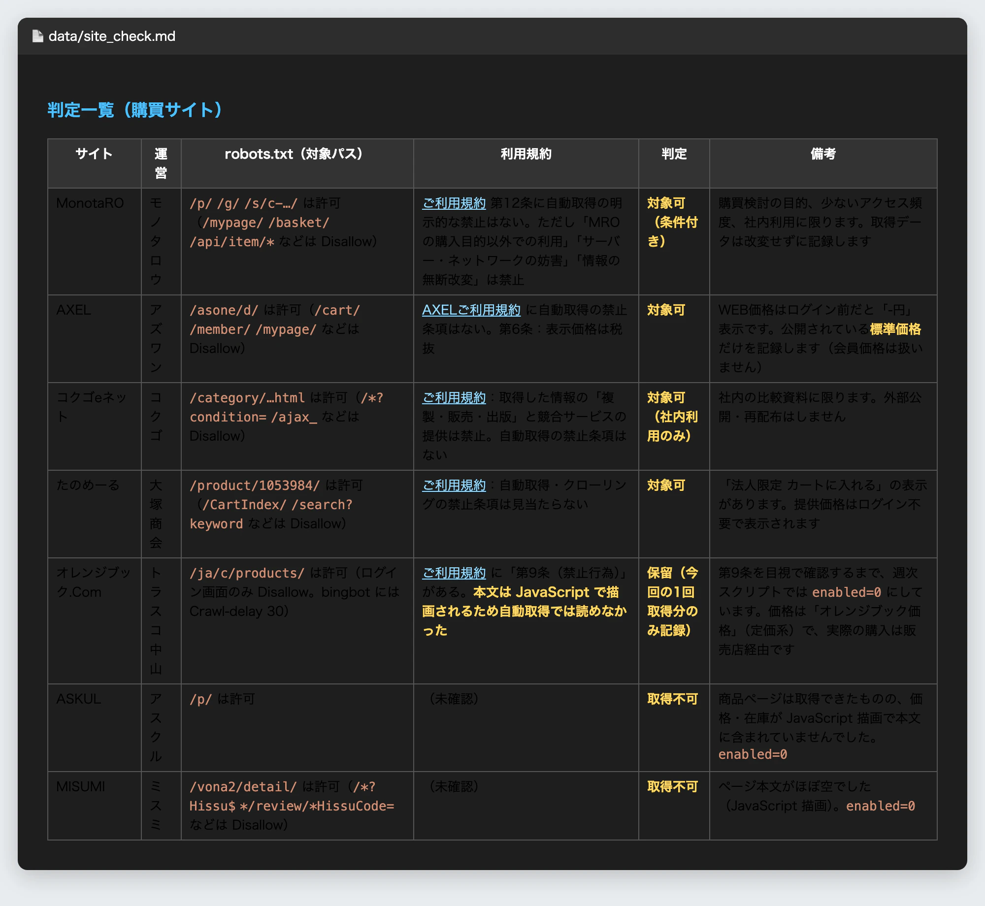 robots.txt と利用規約のチェック結果(data/site_check.md)