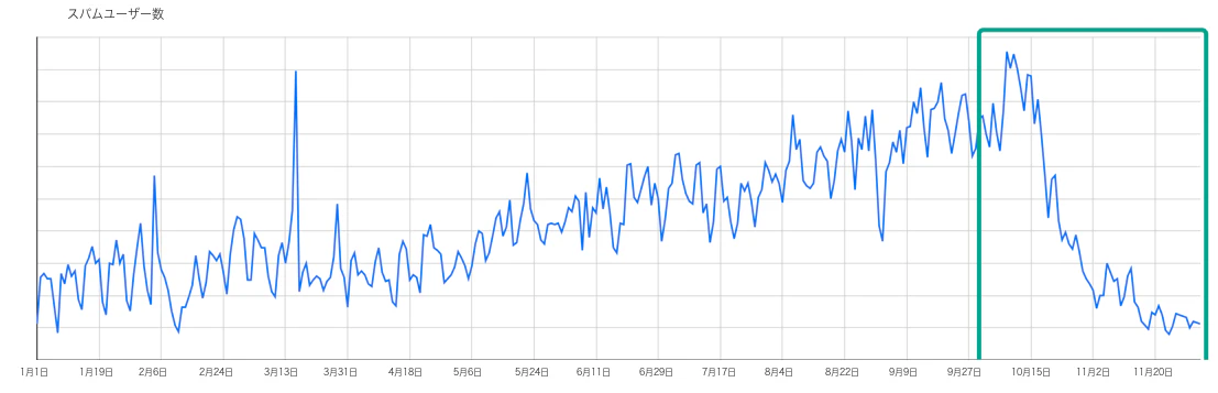 spam-user-graph