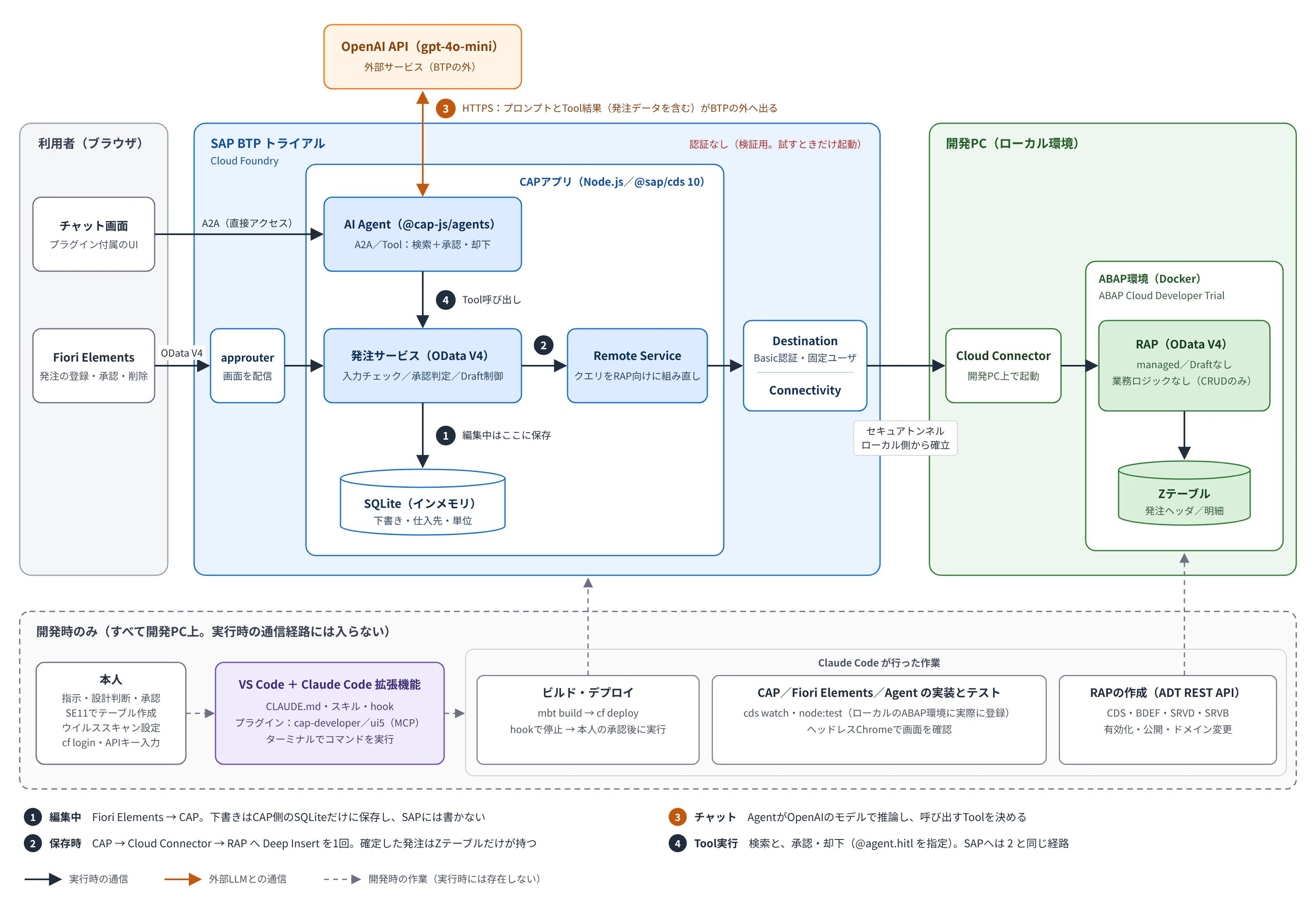 全体構成図