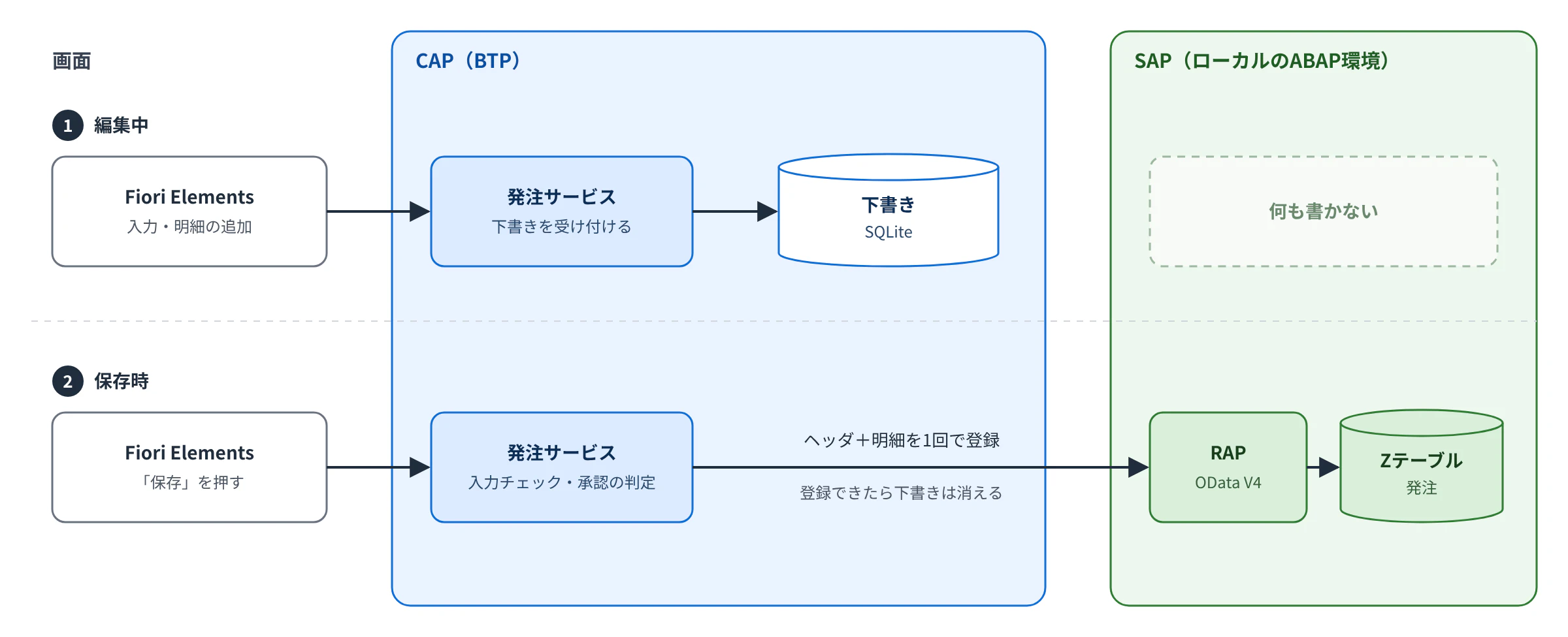 下書きはCAP、確定データはSAP