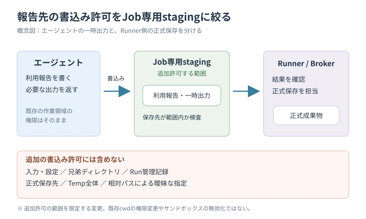 02-private-staging-boundary.png