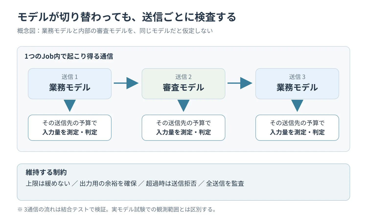 01-model-send-boundary.png