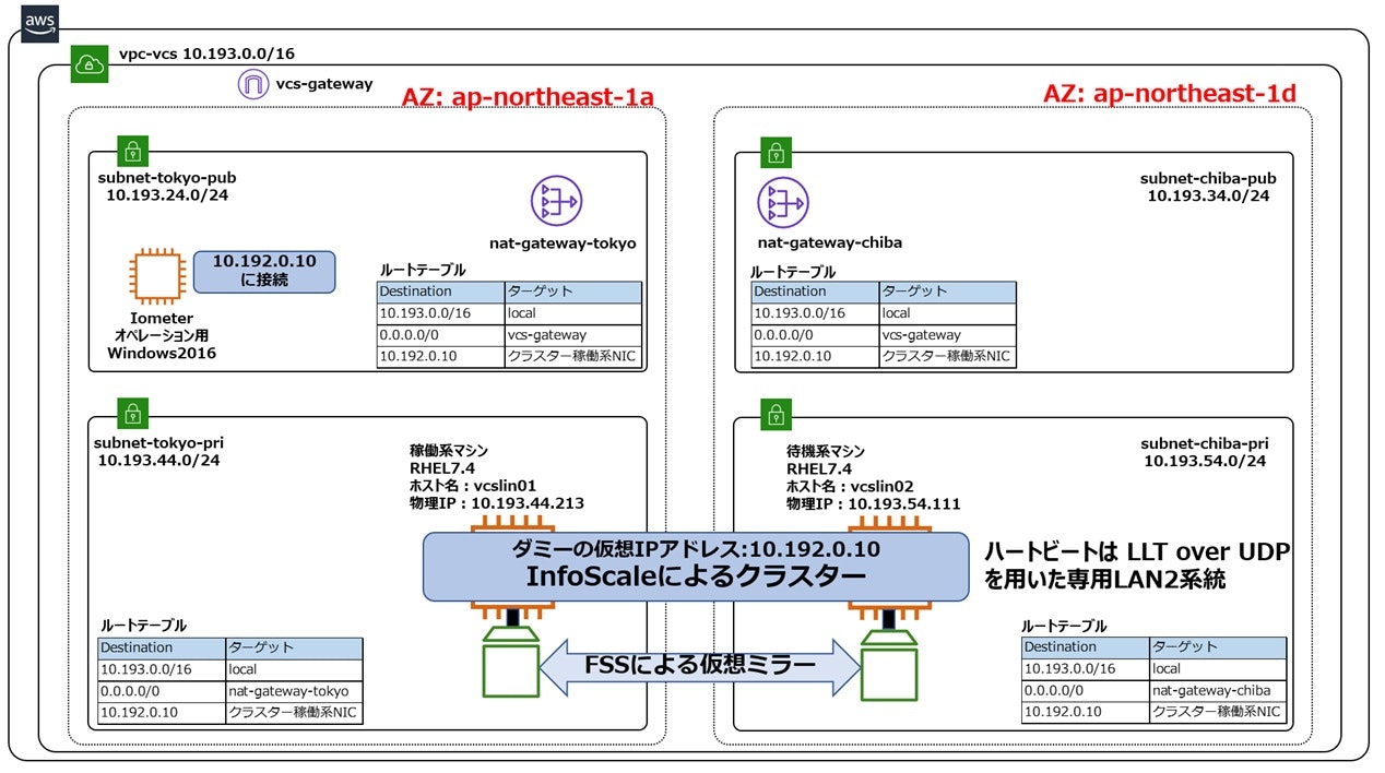 AWS_InfoScale_RHEL_FSS_UDP_interAZ.jpg