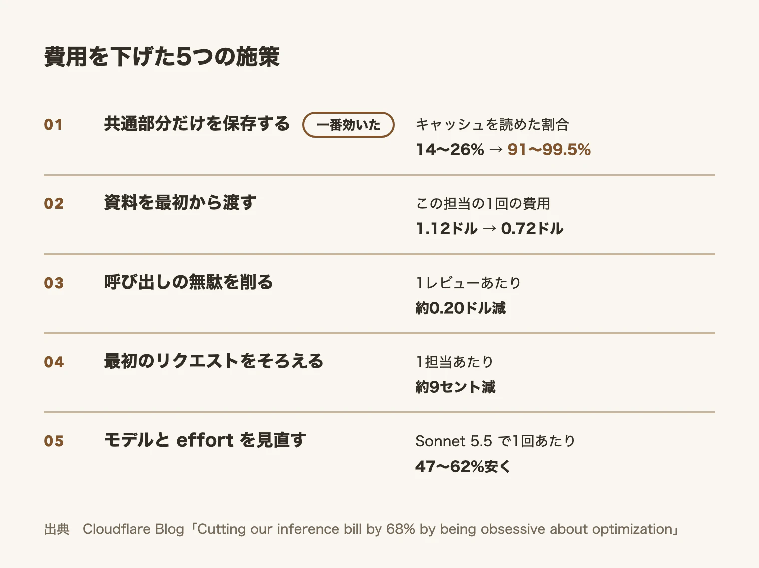費用を下げた5つの施策と効果。共通部分だけを保存、資料を最初から渡す、呼び出しの無駄を削る、最初のリクエストをそろえる、モデルとeffortを見直す。