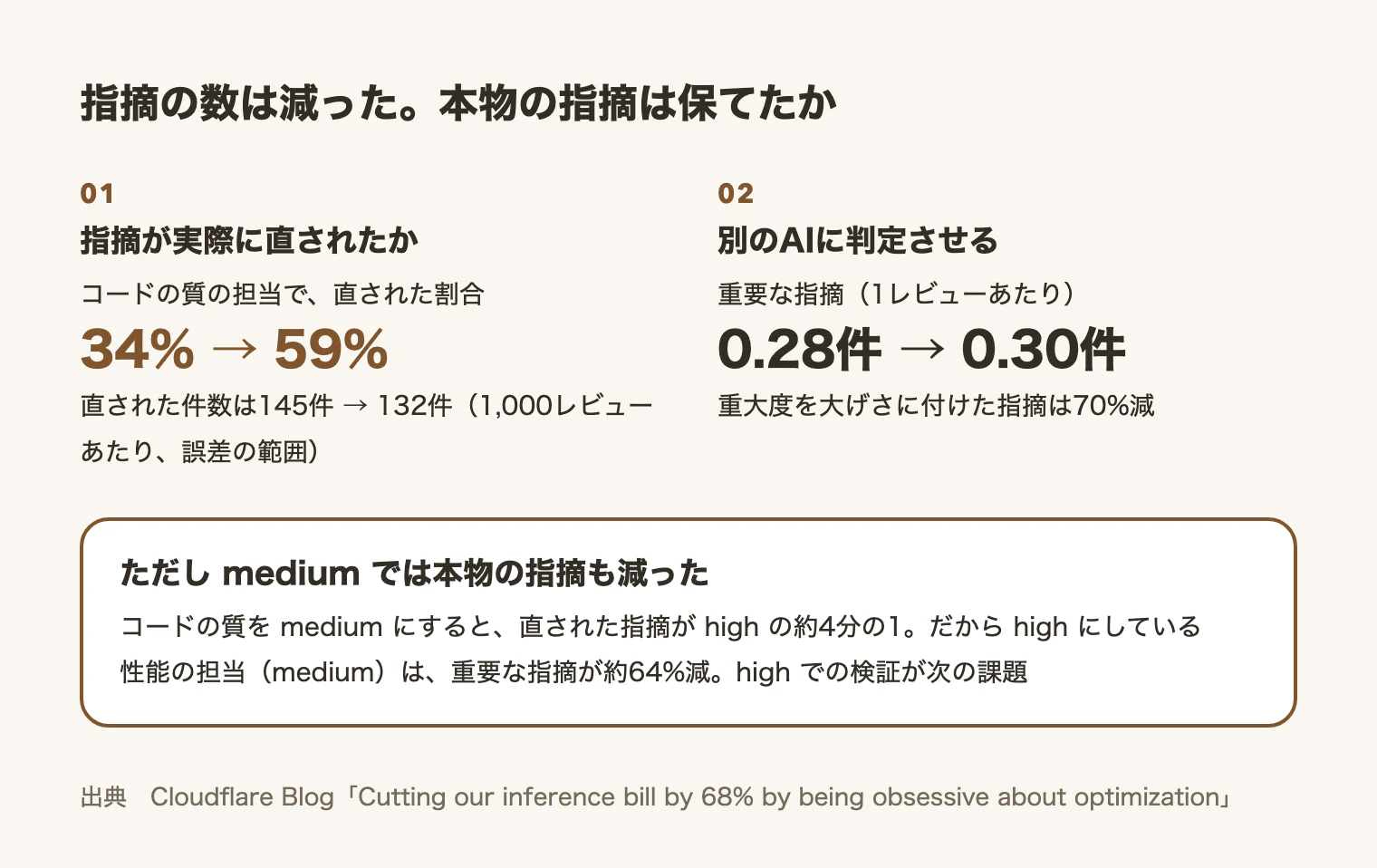 質の確かめ方2つ。直された割合は34%から59%、別のAIの判定で重要な指摘は0.28件から0.30件。ただしmediumでは本物の指摘も減った。