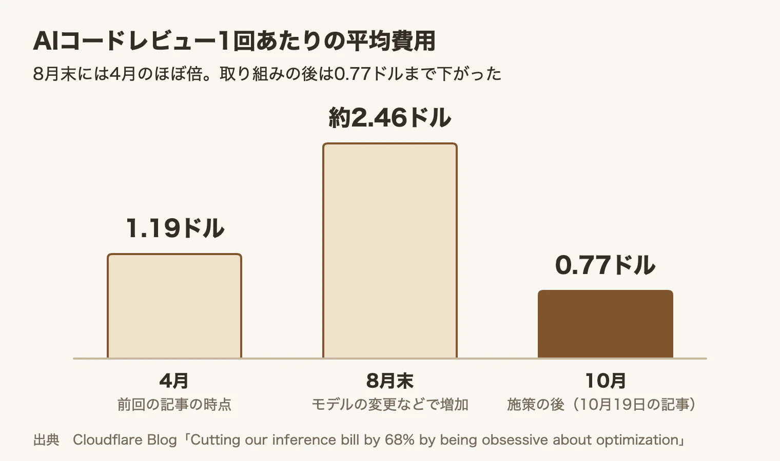AIコードレビュー1回あたりの平均費用の推移。4月は1.19ドル、8月末は約2.46ドル、10月の記事時点は0.77ドル。