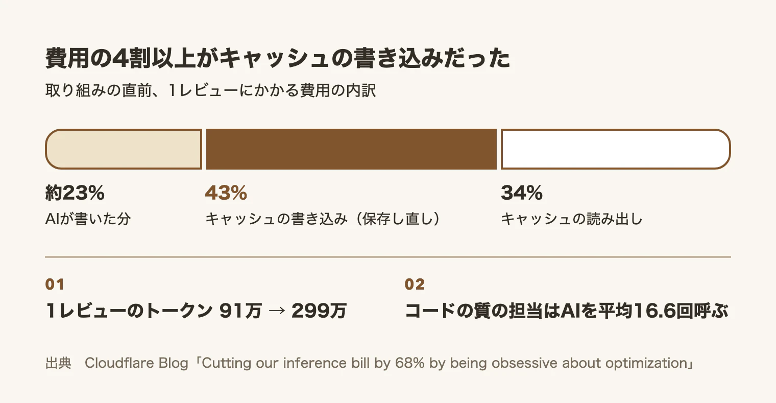 取り組み直前の費用の内訳。AIが書いた分が約23%、キャッシュの書き込みが43%、キャッシュの読み出しが34%。