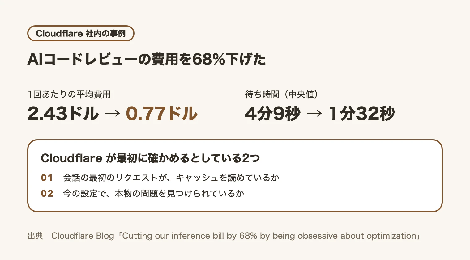 CloudflareのAIコードレビューの費用は1回あたり平均2.43ドルから0.77ドル(68%減)、待ち時間の中央値は4分9秒から1分32秒。最初に確かめるのは、最初のリクエストがキャッシュを読めているかと、今の設定で本物の問題を見つけられているかの2つ。