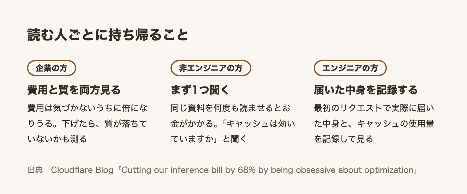読む人ごとに持ち帰ること。企業は費用と質を両方見る、非エンジニアはキャッシュが効いているか聞く、エンジニアは届いた中身を記録する。