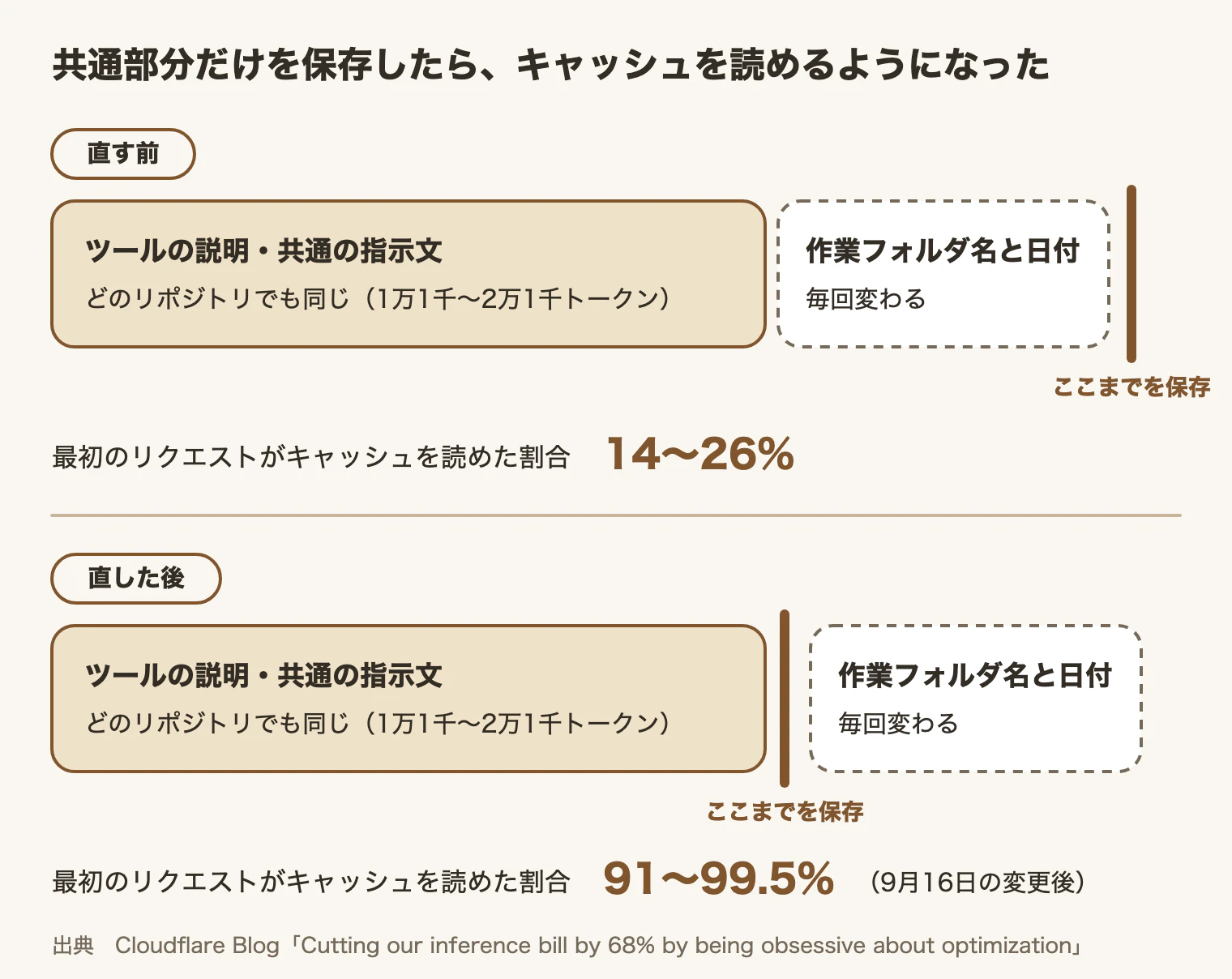 直す前は共通部分と日付をまとめて保存しており、最初のリクエストがキャッシュを読めた割合は14〜26%。直した後は共通部分だけを保存し、91〜99.5%になった。