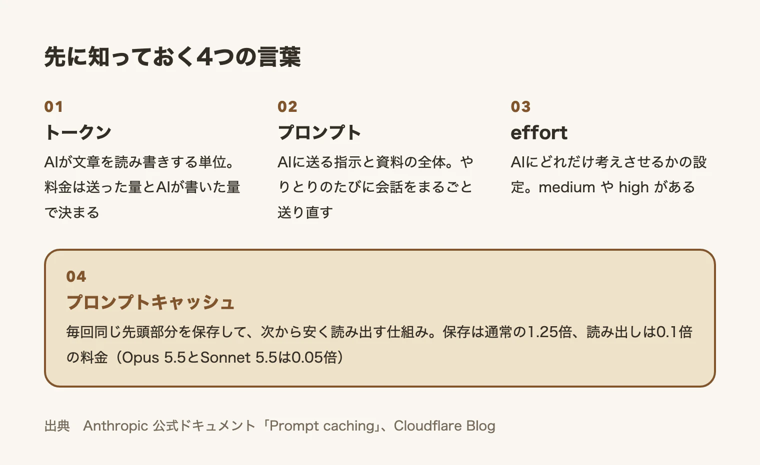 トークン、プロンプト、プロンプトキャッシュ、effortの4つの言葉の説明。