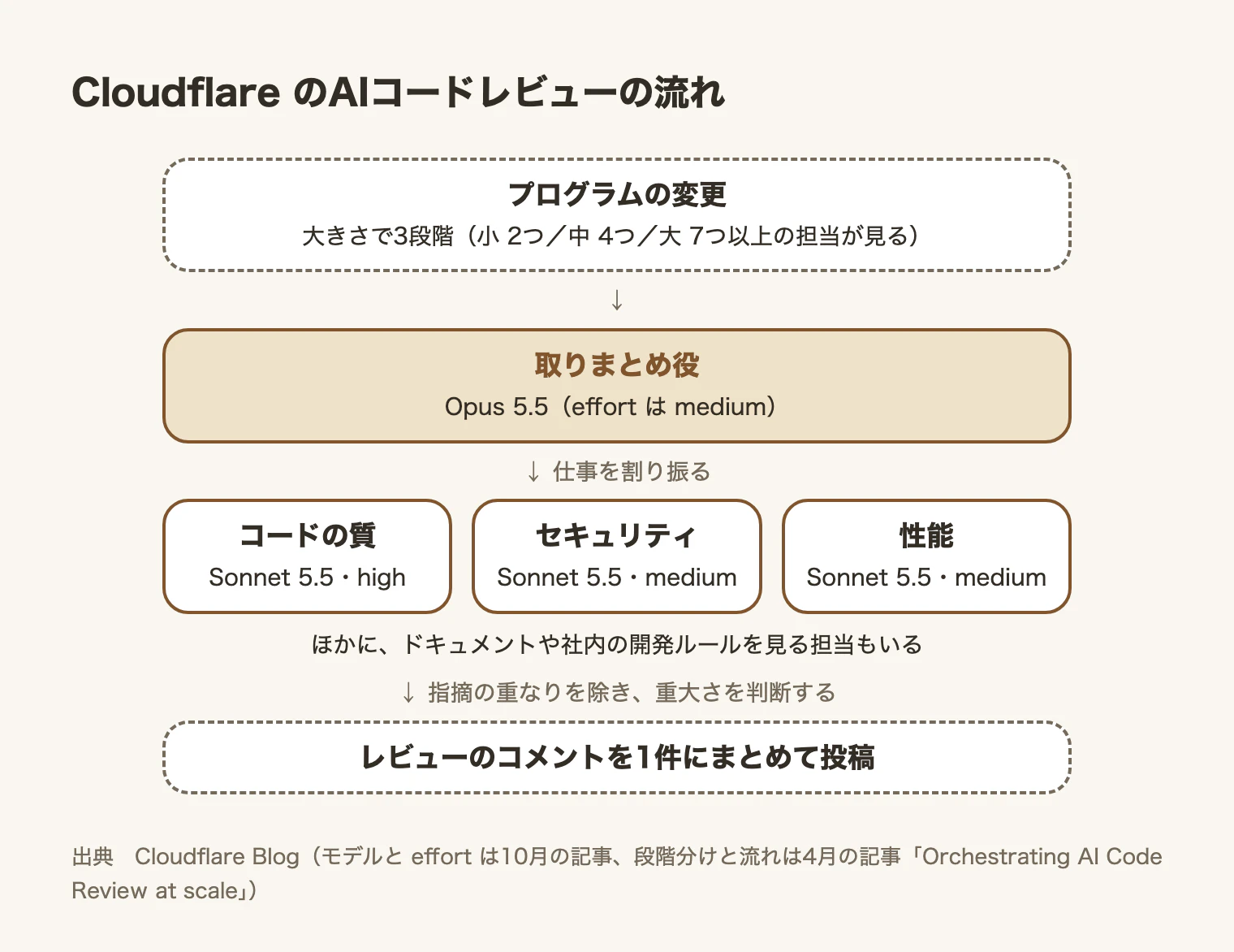 レビューの流れ。プログラムの変更を取りまとめ役(Opus 5.5)が受け取り、コードの質・セキュリティ・性能の担当(Sonnet 5.5)に割り振り、指摘をまとめて1件のコメントとして投稿する。