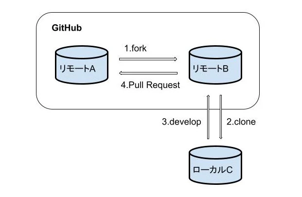 フォークのワークフロー.jpg
