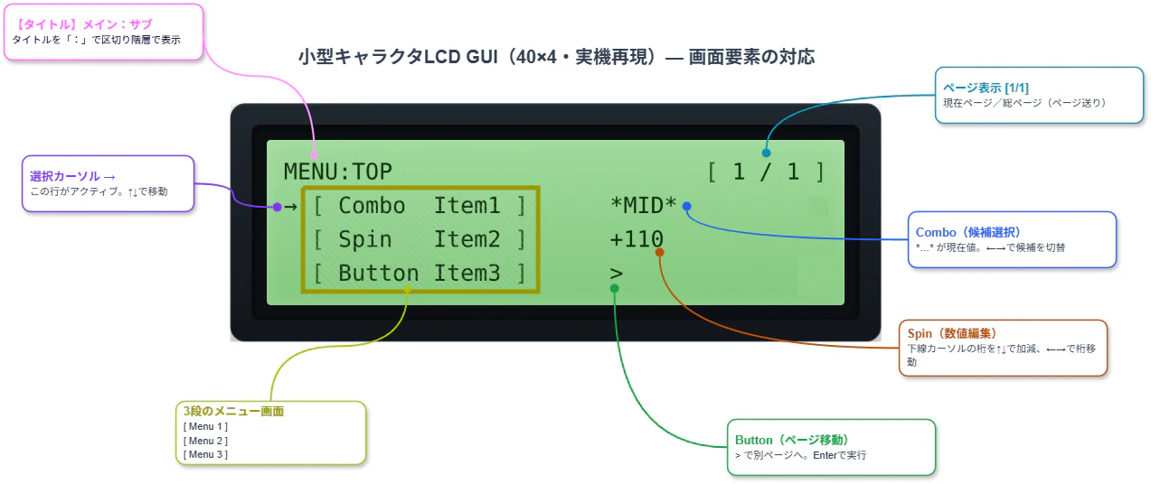 4行LCD向けGUI_⑤画面例_注釈.drawio.png