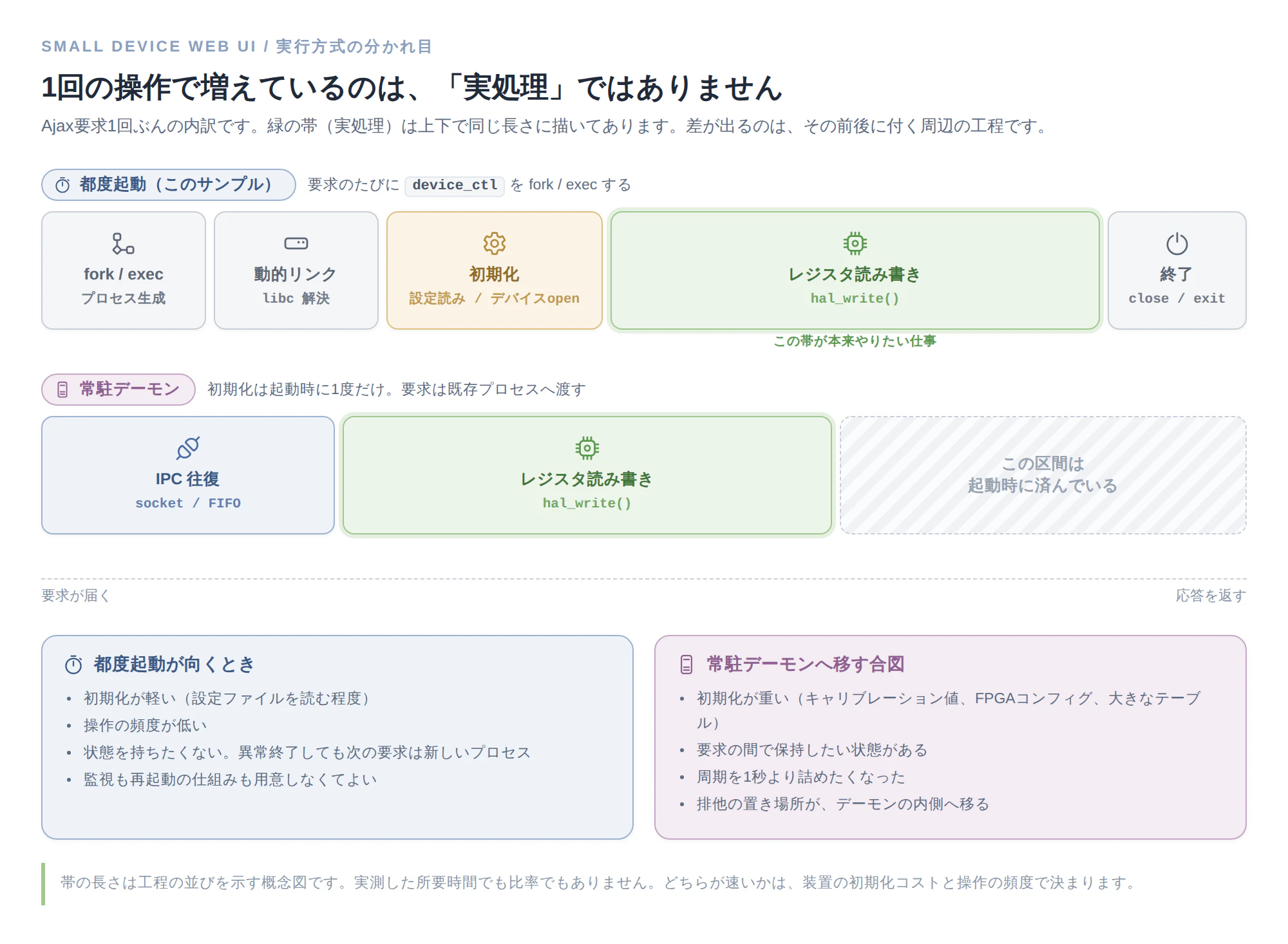 小型装置WebUI_⑤都度起動と常駐デーモン_icon.png