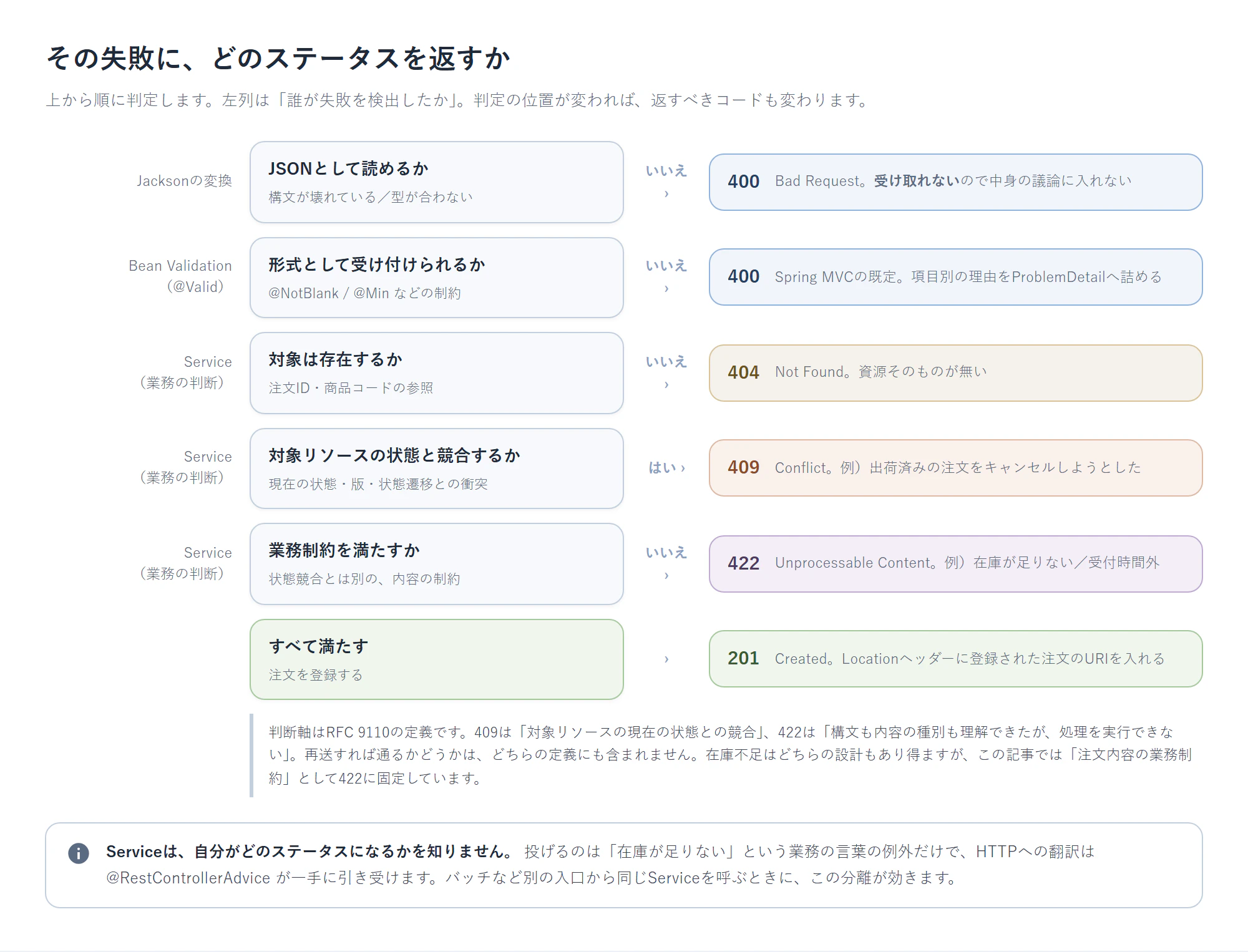 その失敗に、どのステータスを返すか