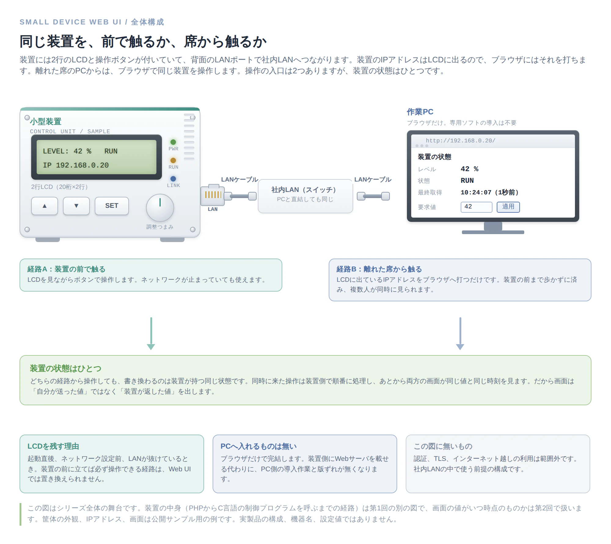 装置の前で触るか、離れた席から触るか