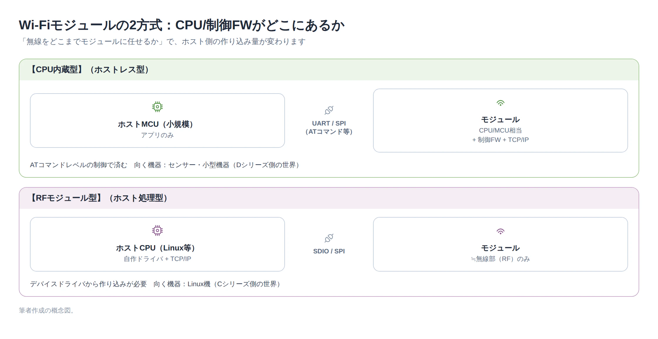 組み込みWiFi搭載_ホストレス型とホスト処理型_icon