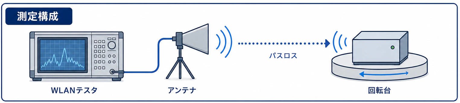 Wi-Fi評価手法_測定構成.png