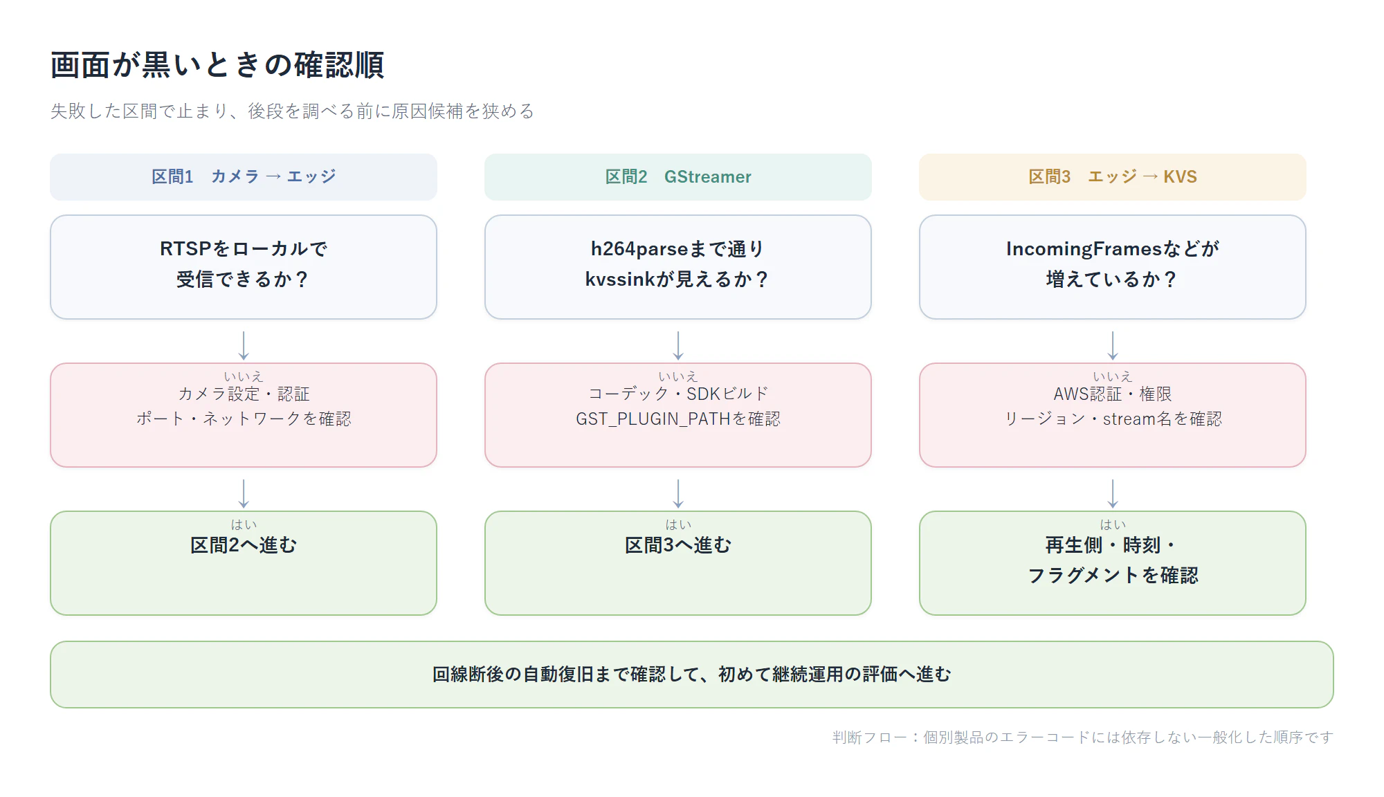 RTSP受信からKVS取り込みまでの障害切り分けフロー