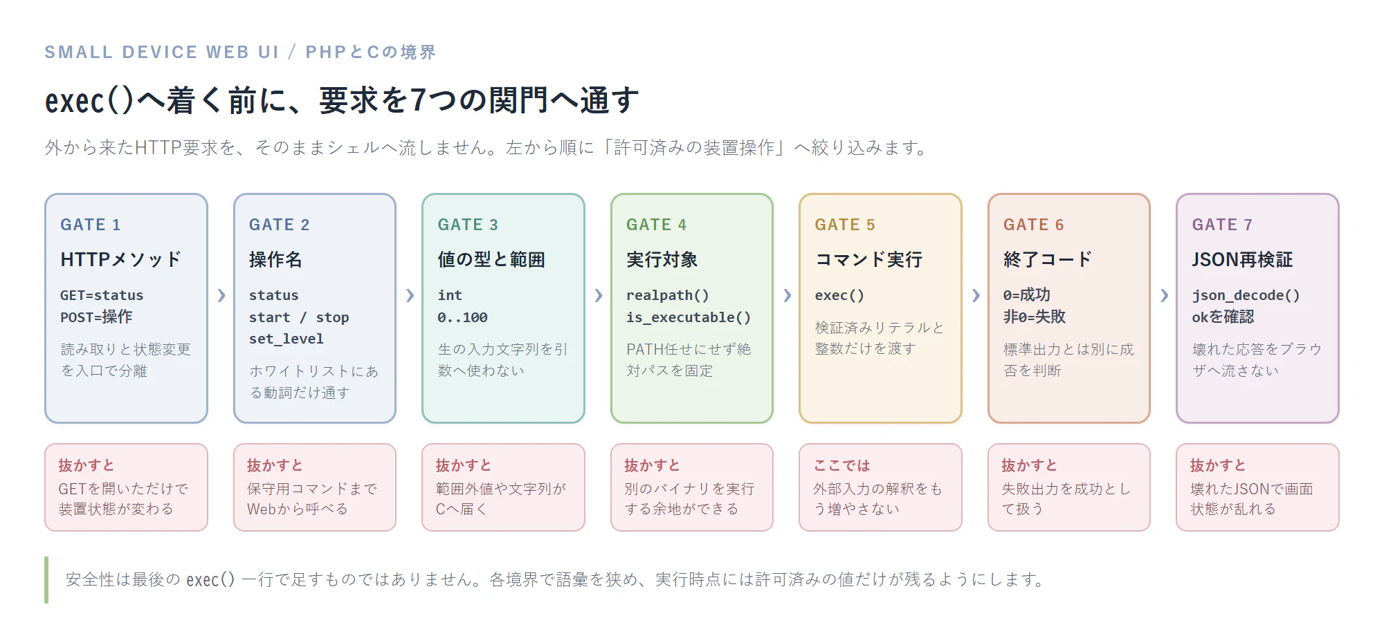 小型装置WebUI_④PHP_exec境界の7つの関門_icon.png