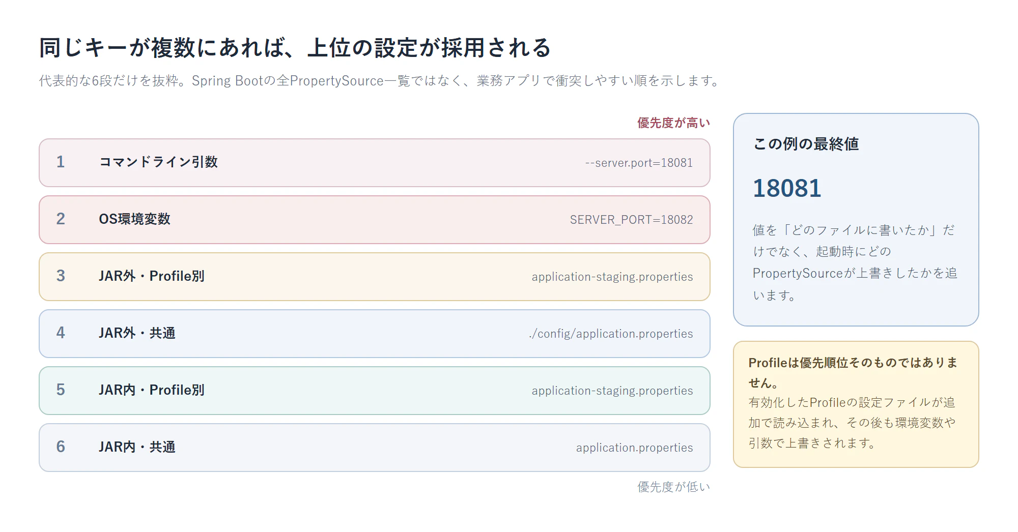 同じキーが複数にある場合の代表的な優先順位