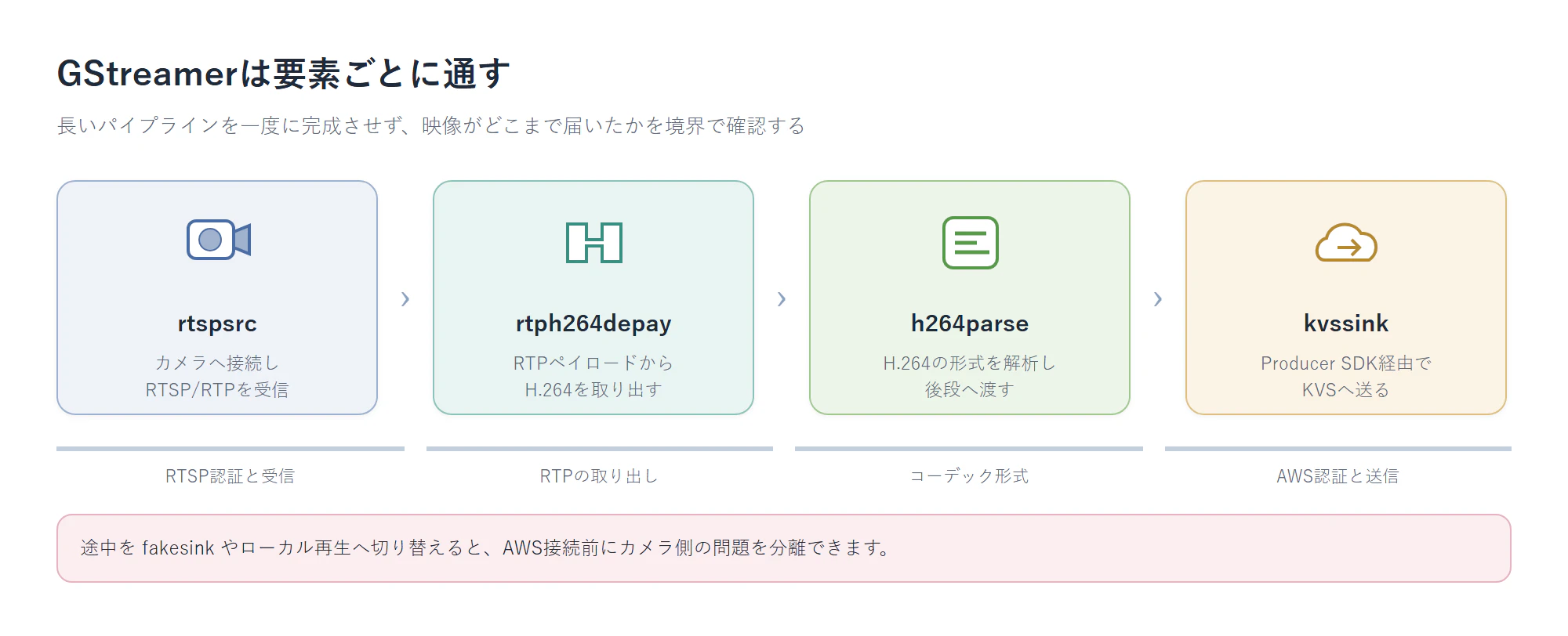 rtspsrcからkvssinkまでのGStreamerパイプライン
