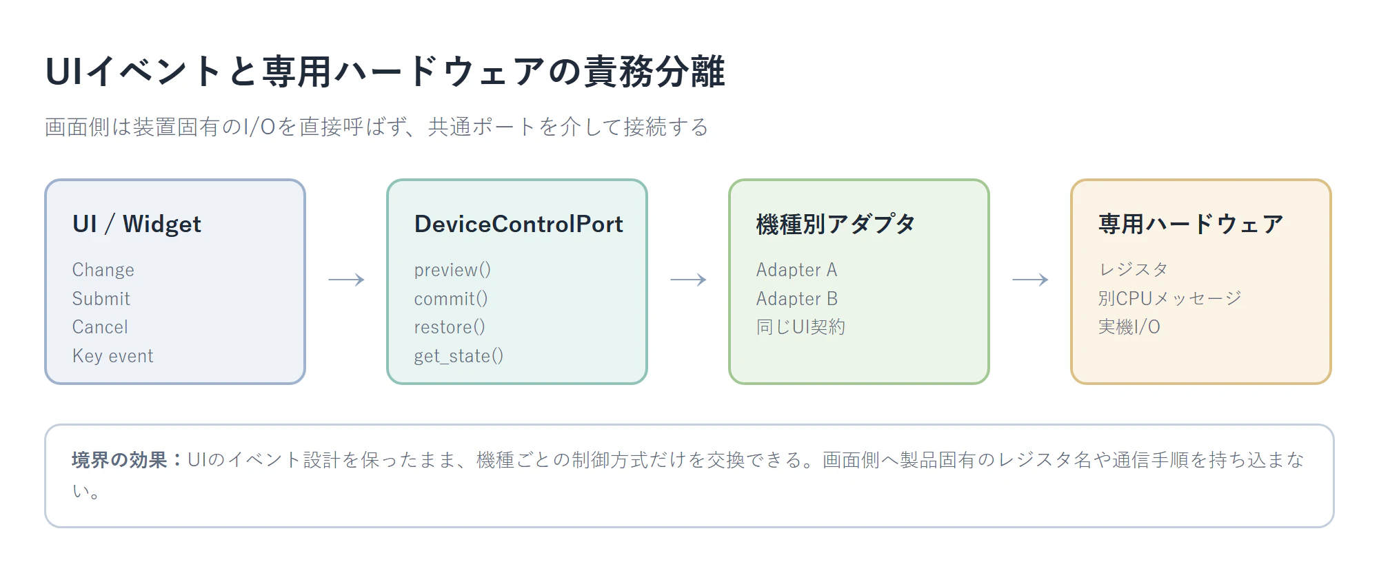 4行LCD向けGUI_⑨UIと専用ハードウェアの責務分離_icon.png