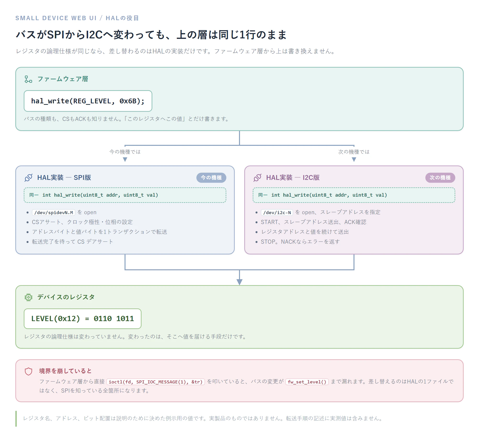 小型装置WebUI_⑧HALがバスの差を吸収する_icon.png