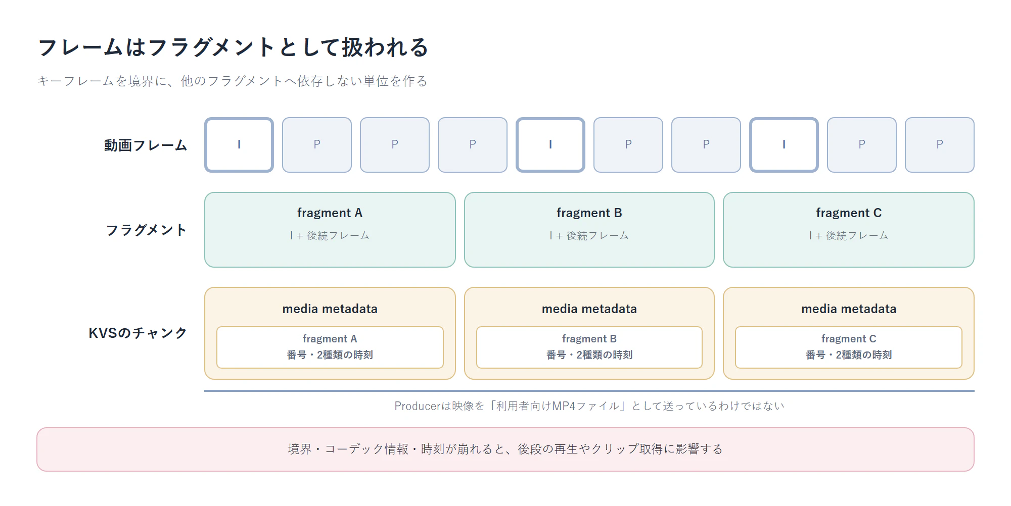 動画フレームがフラグメントとしてKVSへ格納される関係