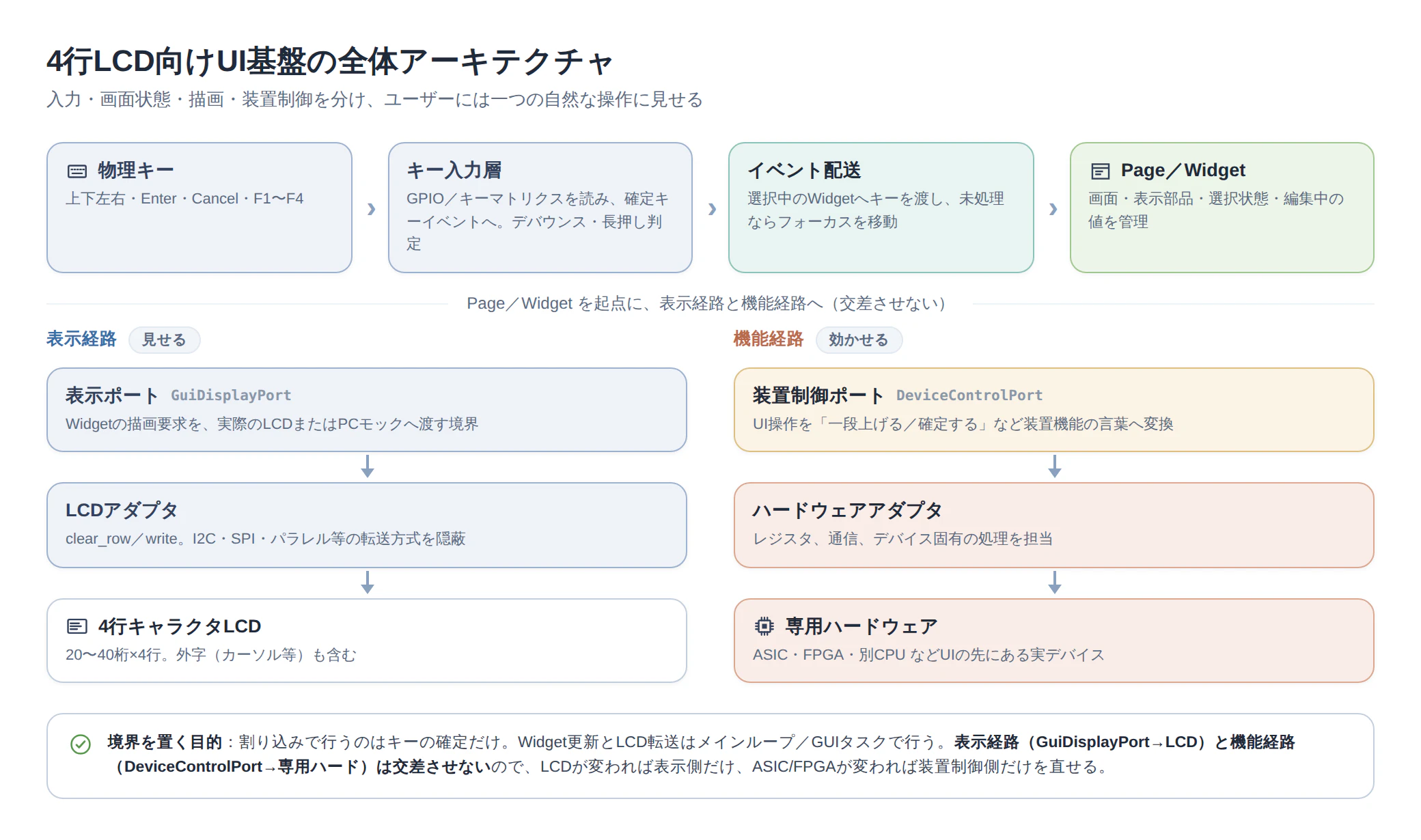 4行LCD向けUI基盤の全体アーキテクチャ