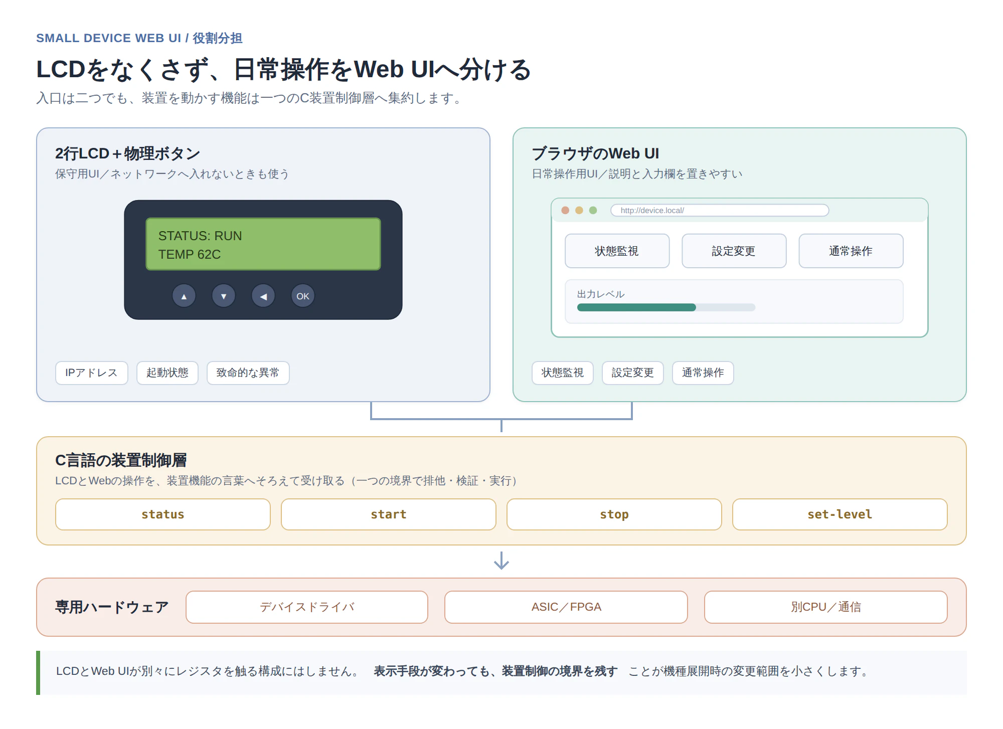 LCDをなくさず、日常操作をWeb UIへ分ける