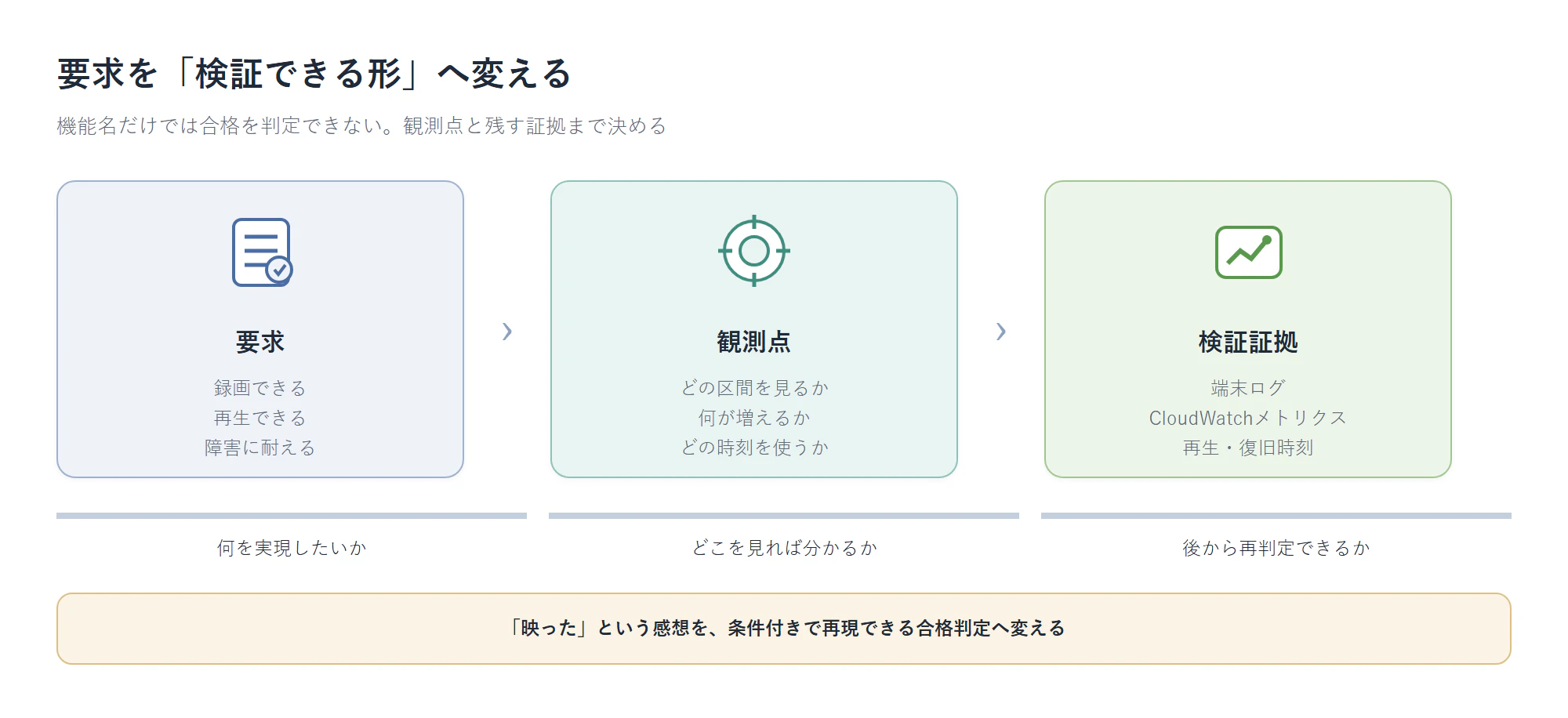 要求を観測点と検証証拠へ分解する流れ