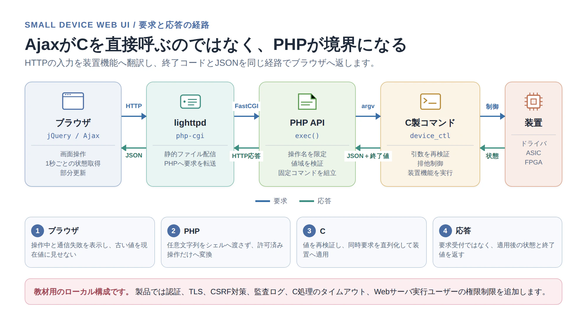 AjaxがCを直接呼ぶのではなく、PHPが境界になる
