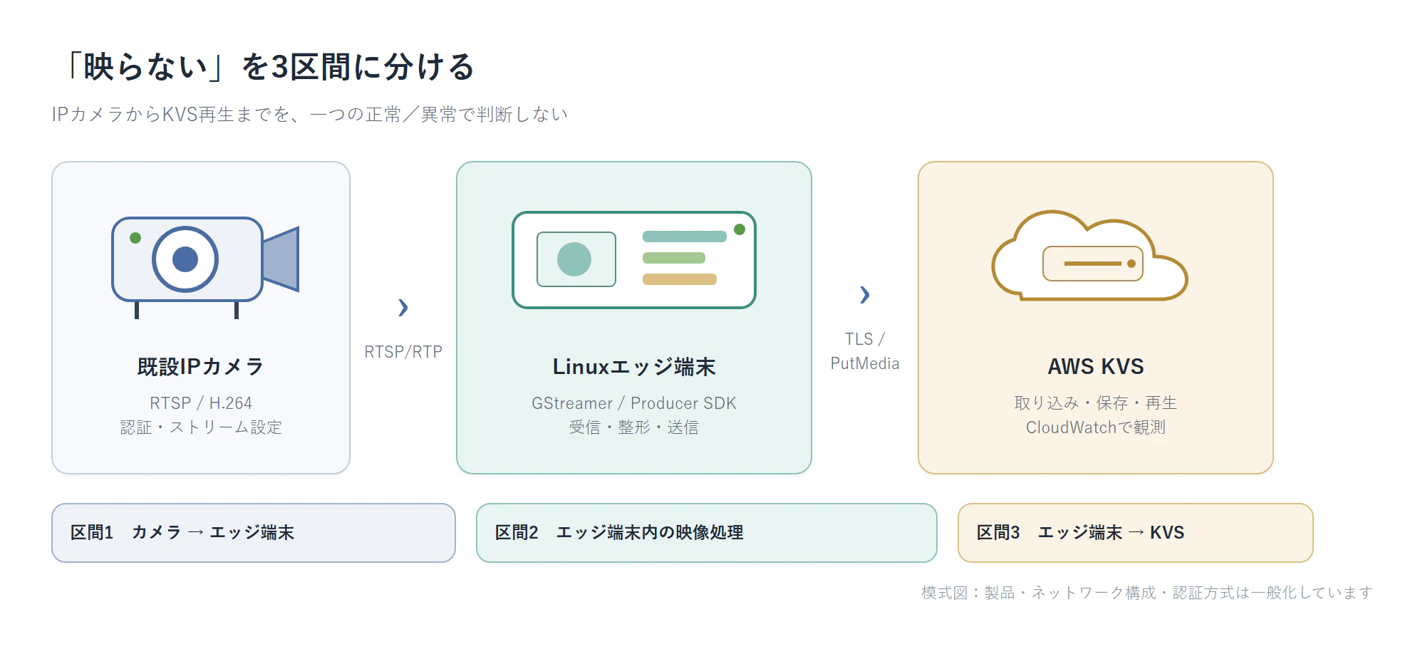 IPカメラからKVSまでを3つの確認区間に分けた構成図