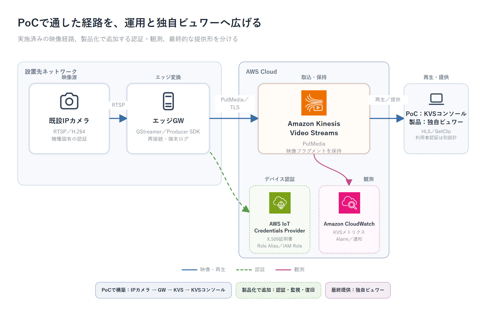 PoCで構築したIPカメラからKVSまでの経路と、製品化で追加する認証・監視・独自ビュワーを分けたシステム構成図