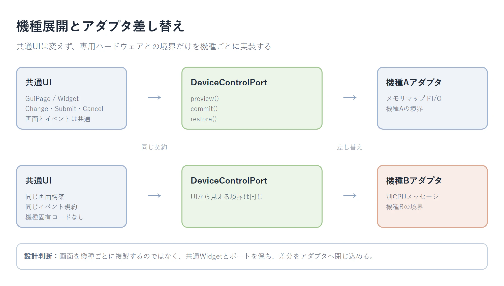 4行LCD向けGUI_⑩機種展開とアダプタ差し替え_icon.png