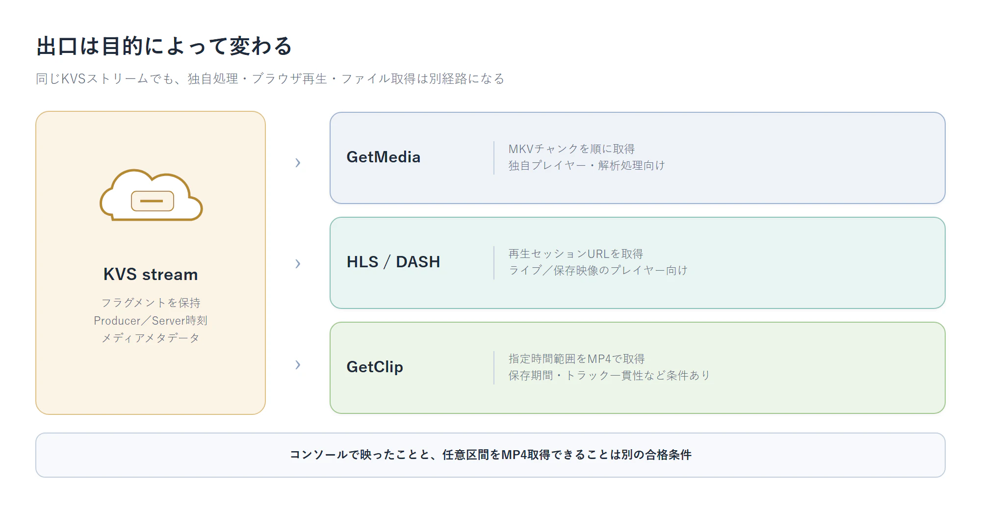 KVSからGetMedia、HLS、GetClipを目的別に使い分ける図