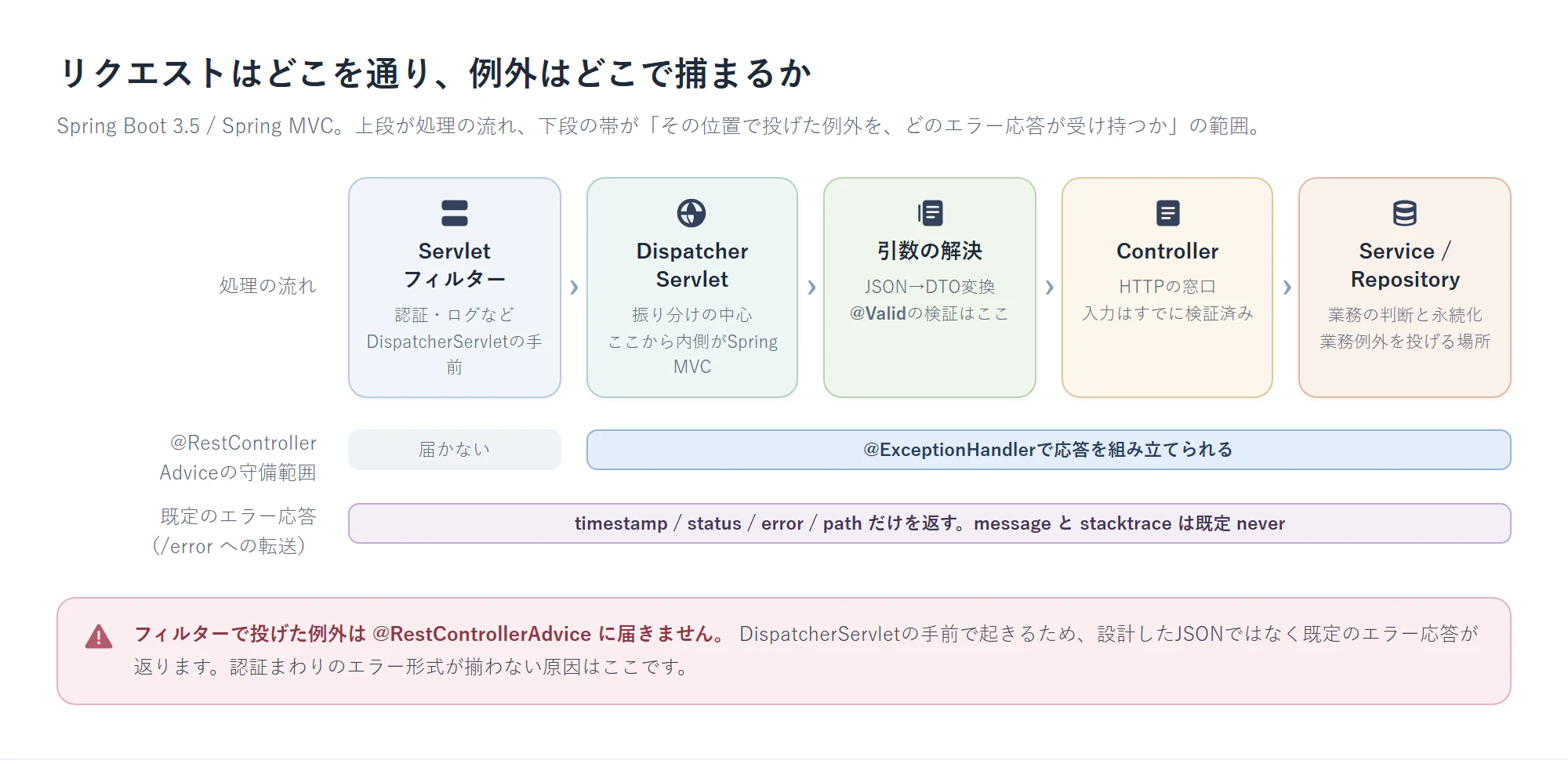 リクエストはどこを通り、例外はどこで捕まるか