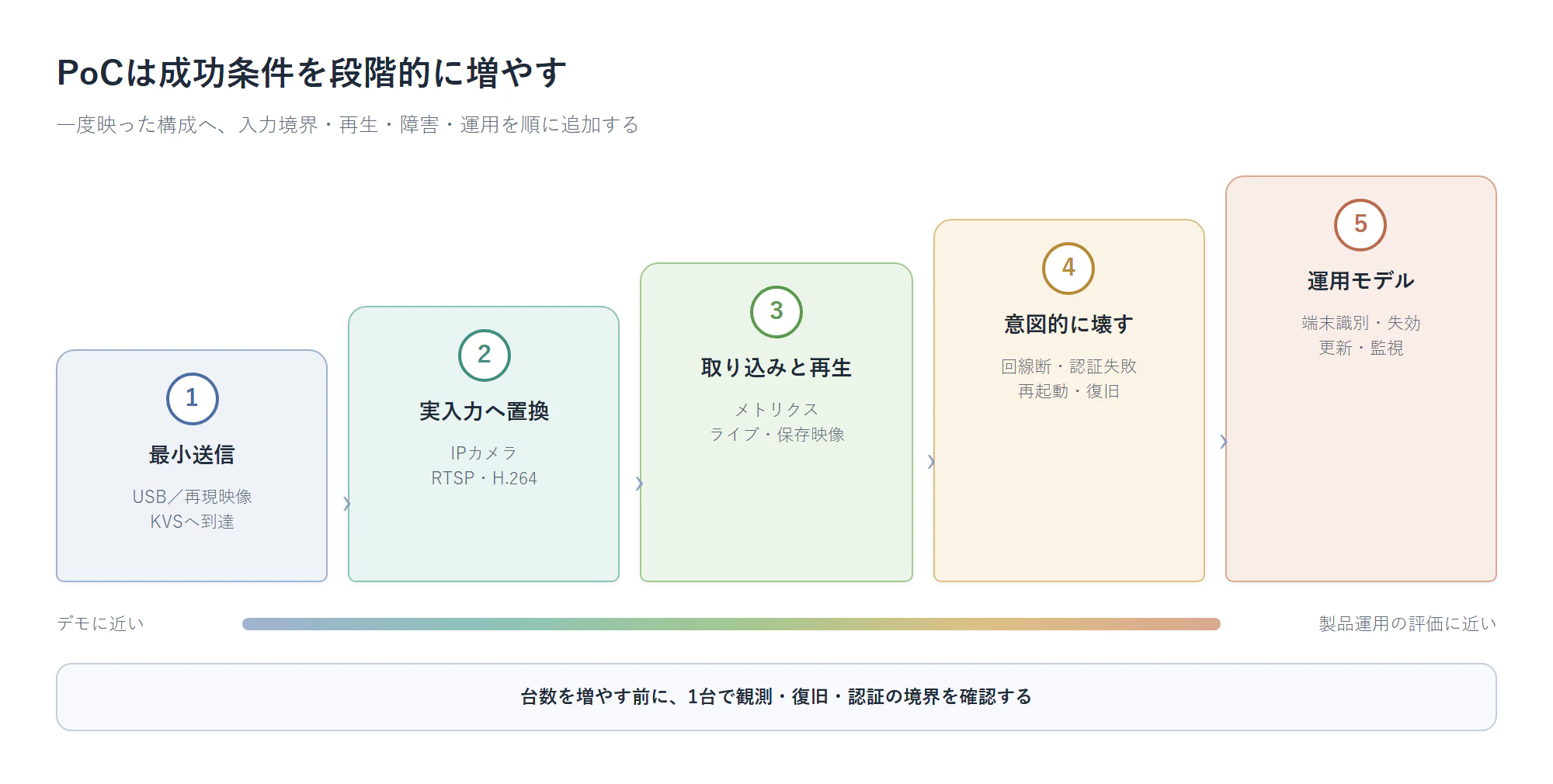 クラウド録画PoCを最小送信から運用評価まで5段階に分けた図