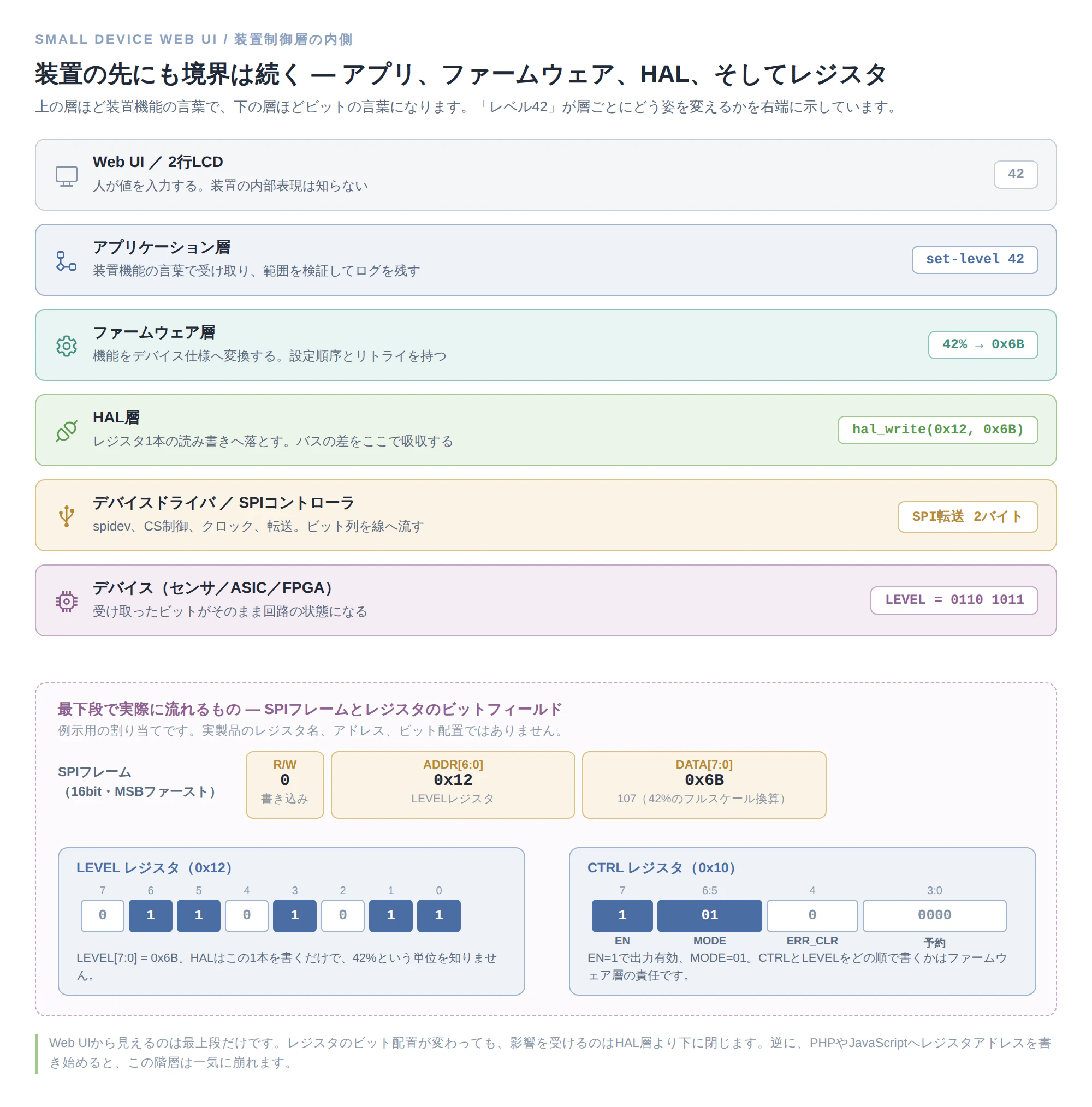 小型装置WebUI_⑥装置制御層の内側とレジスタ_icon.png