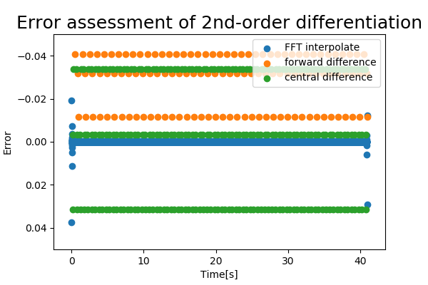 error_2nd-order_diff.png