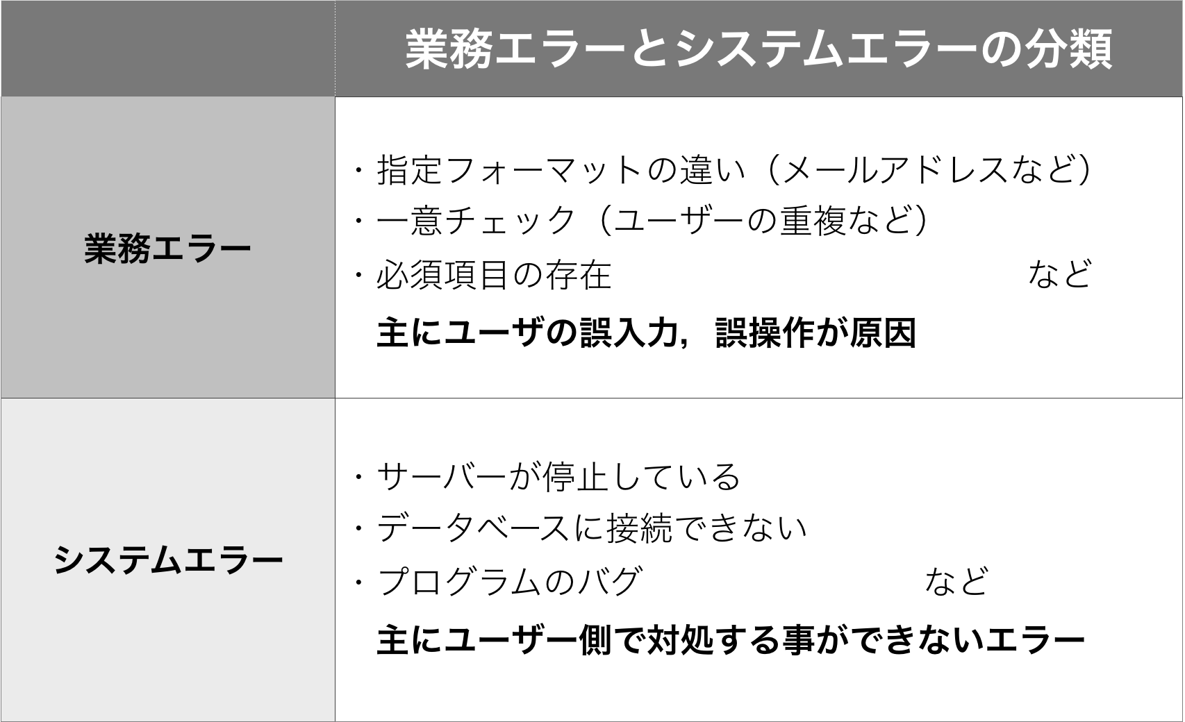 例外処理の設計のやり方 Qiita 例外処理の設計のやり方 Qiita