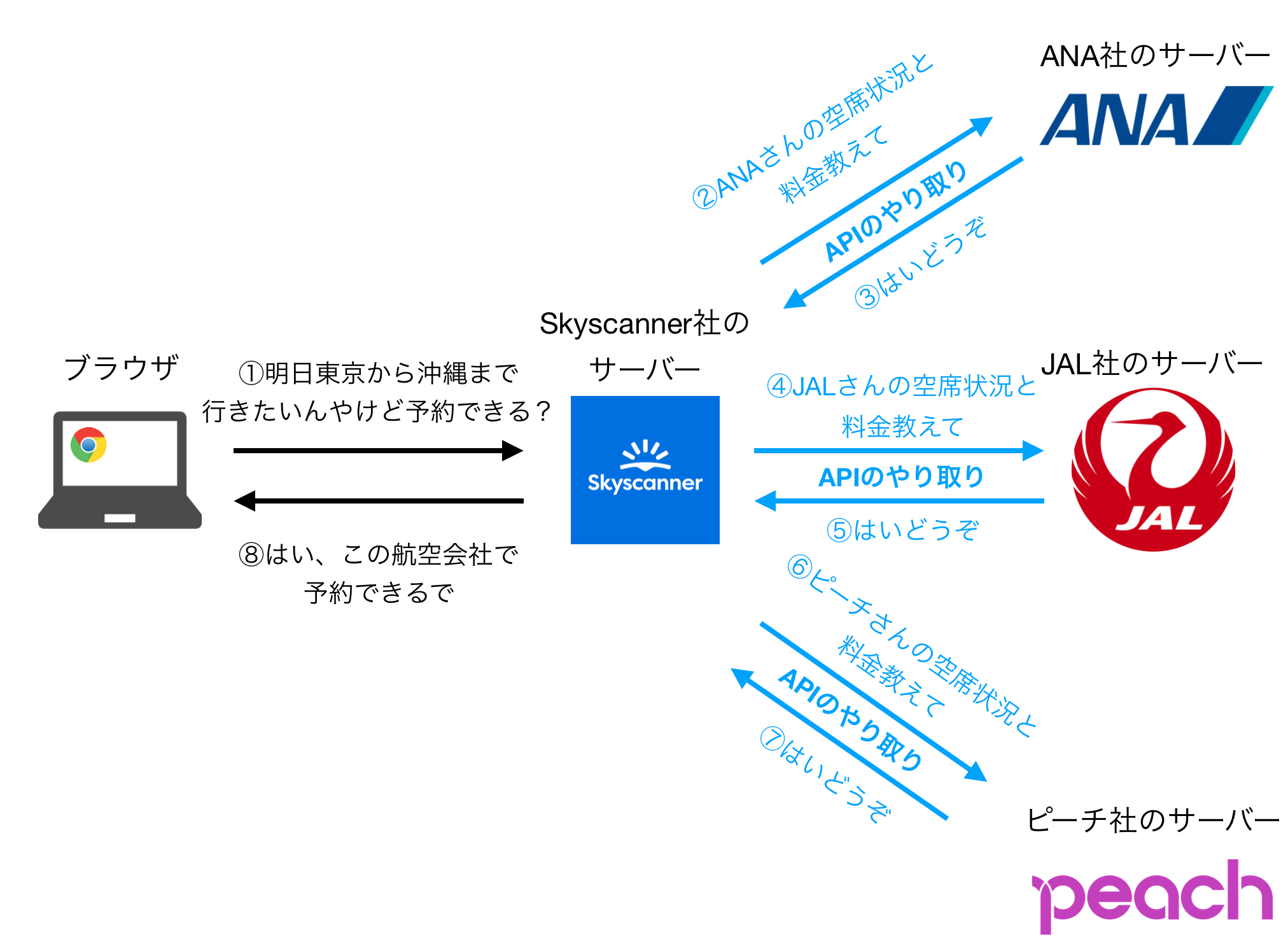 skyscanner_api_flow.png
