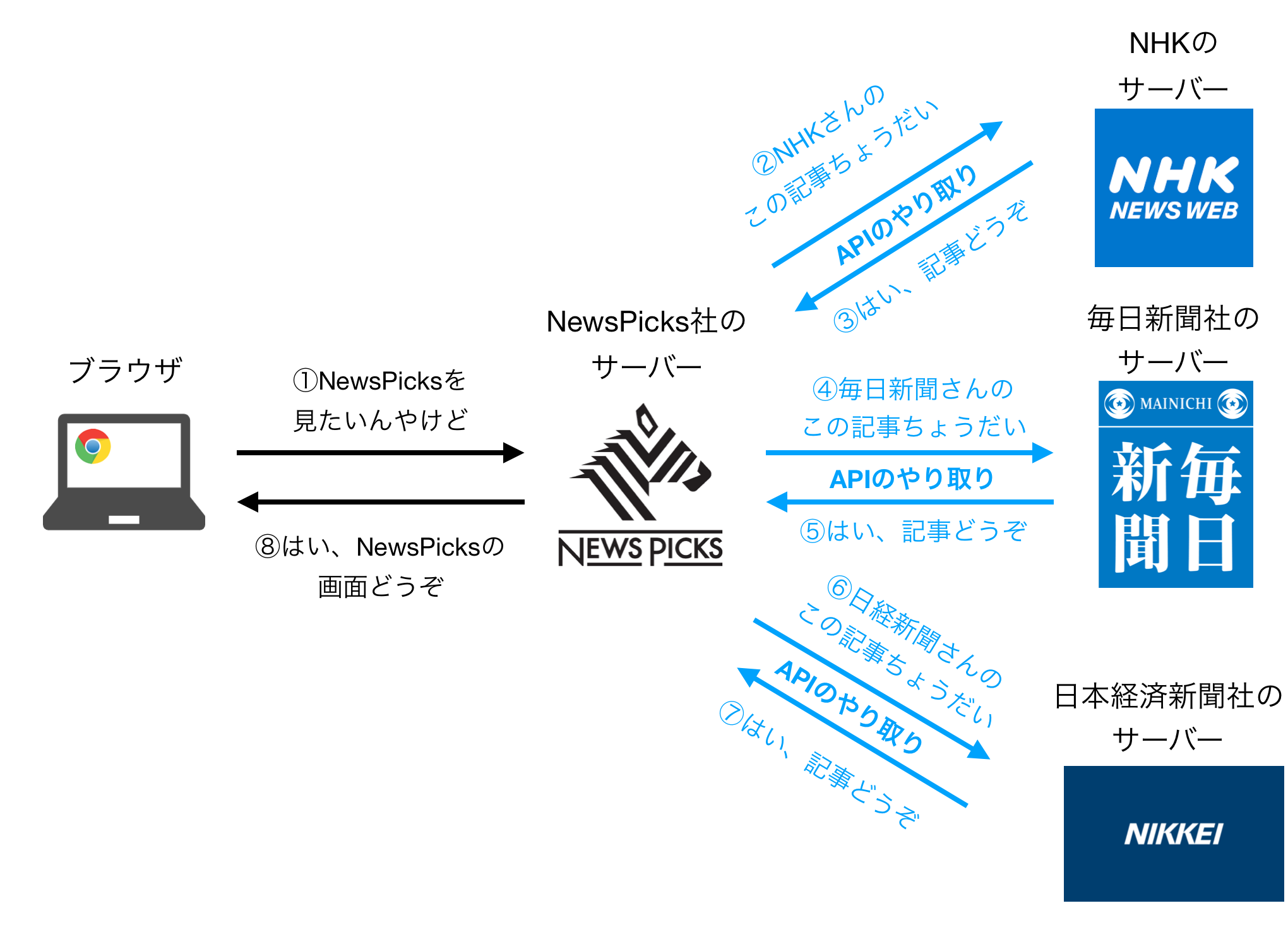 newspicks_api_flow.png