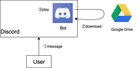 Discord Pyとgoogle Drive Apiを利用して音楽botを作った Dockerでテスト Herokuにデプロイ Qiita Discord Pyとgoogle Drive Apiを利用して音楽botを作った Dockerでテスト Herokuにデプロイ Qiita