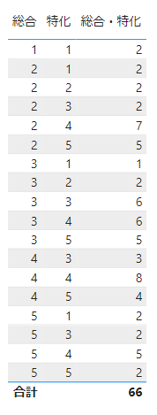 メジャーはデータビューには表示されないので、テーブルのビジュアルで確認 image.png